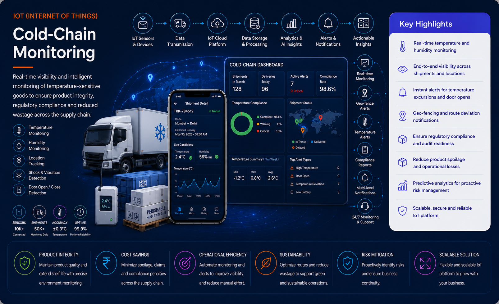 Cold-Chain Monitoring