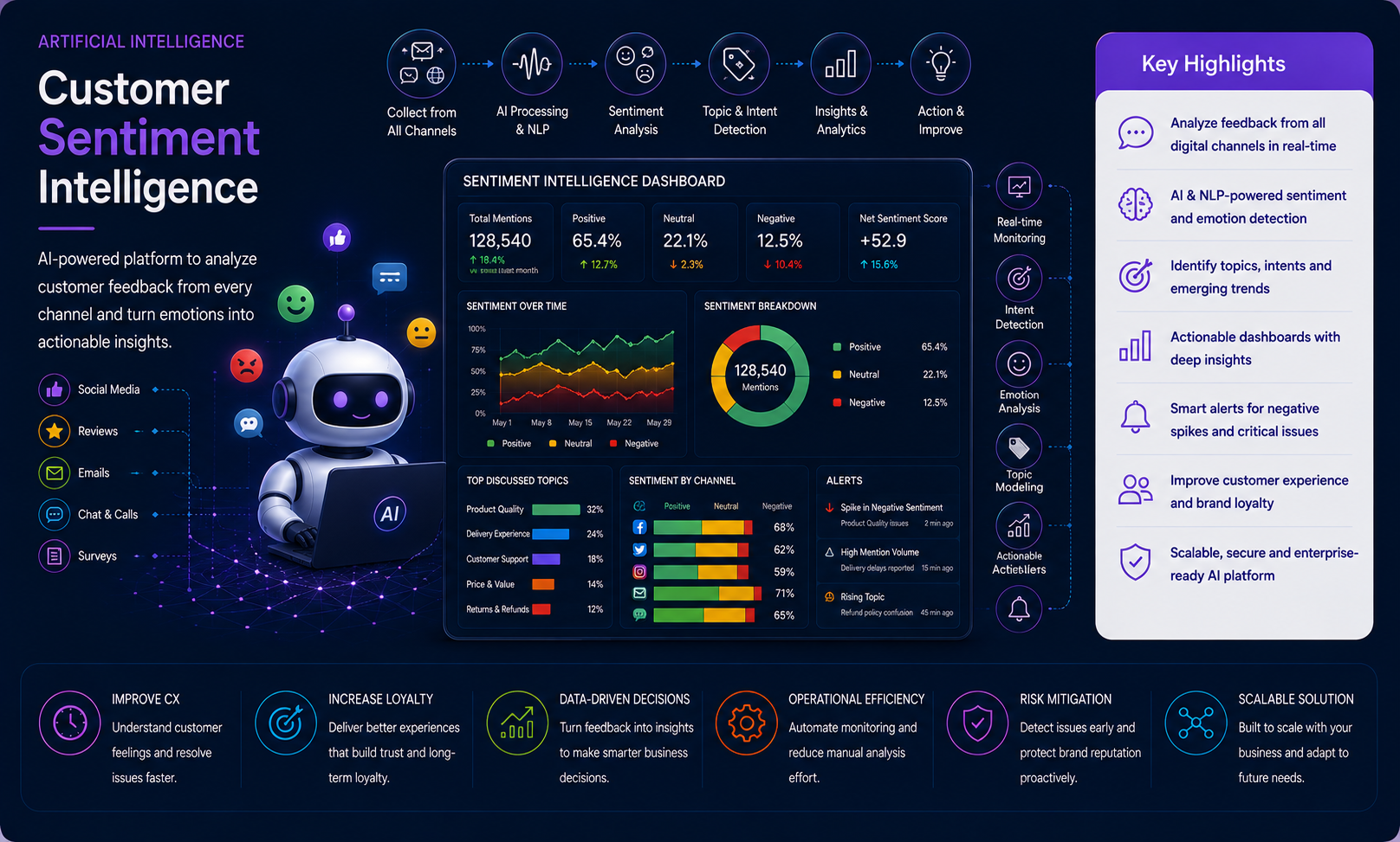 Customer Sentiment Intelligence