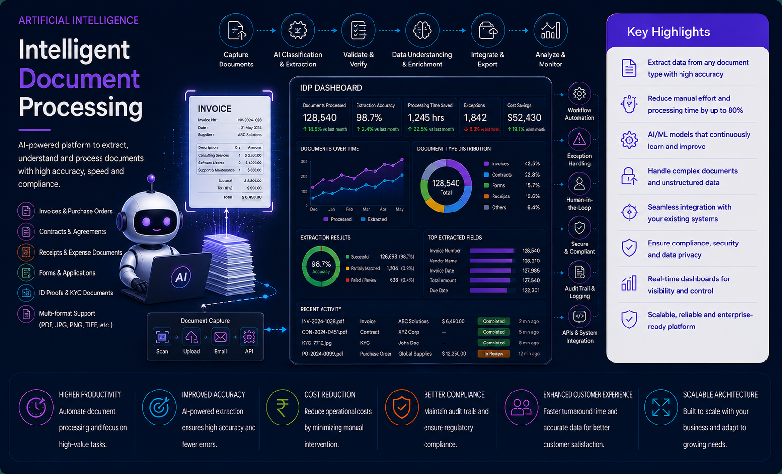 Intelligent Document Processing